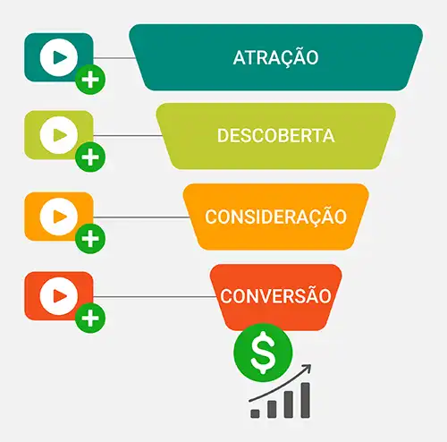 Funil de vendas com Video Marketing